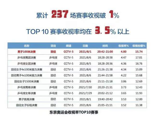 最终，马竞1-0击败塞维利亚，18轮后积38分升至积分榜第三位，塞维利亚积16分位列积分榜第15位。